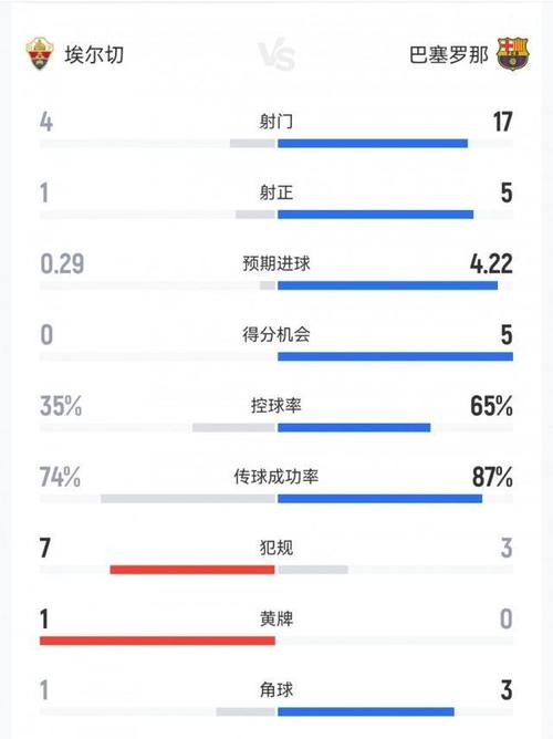 巴萨72纽卡全场数据：射门188，射正135，得分机会102