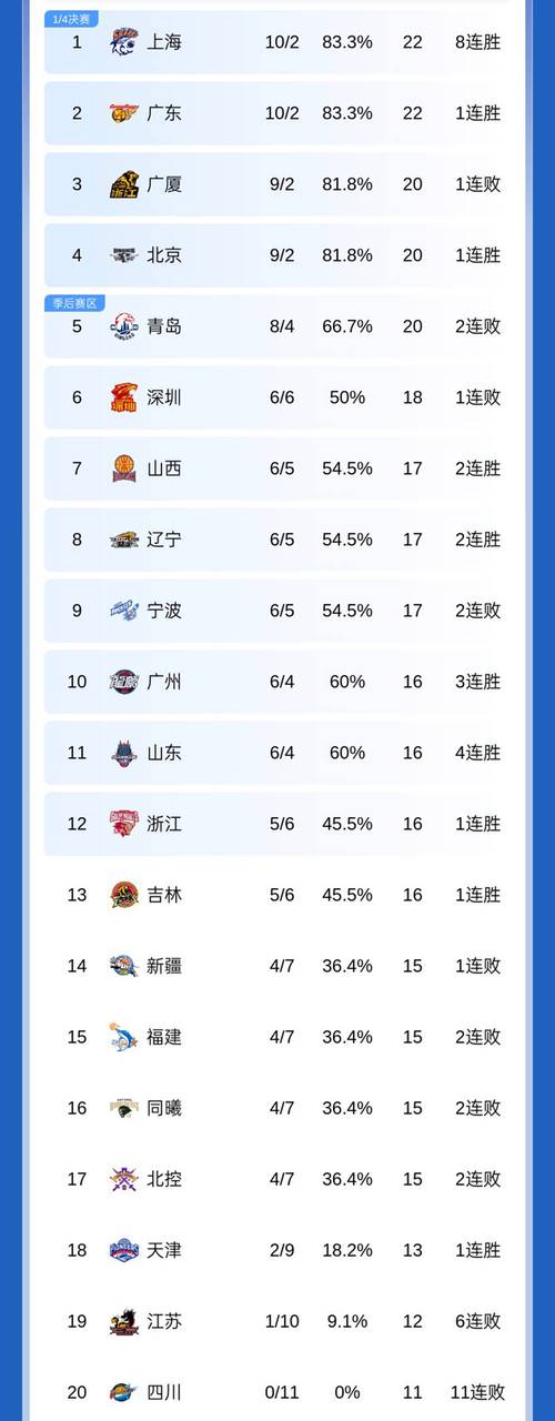 均创球队本赛季单场新高！上海对山西狂轰21记三分命中率61.8%