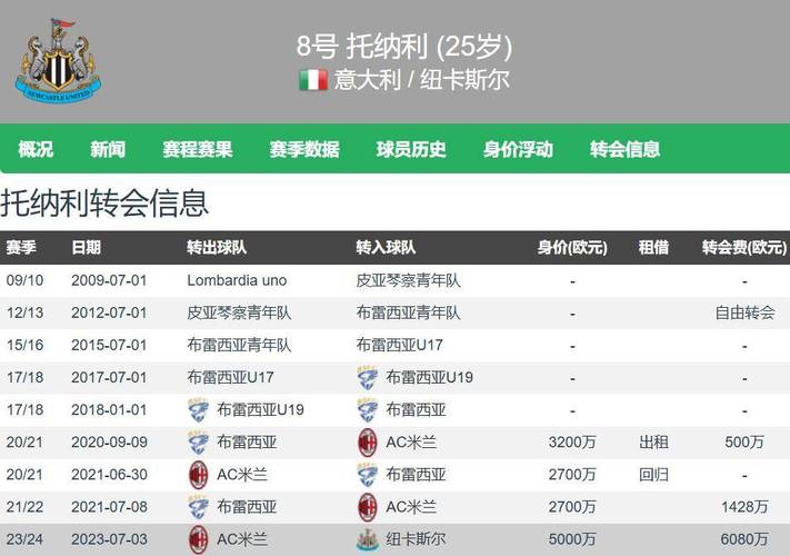 至少1亿镑！天空：纽卡强烈反对放走托纳利，曼联枪手曼城均有意
