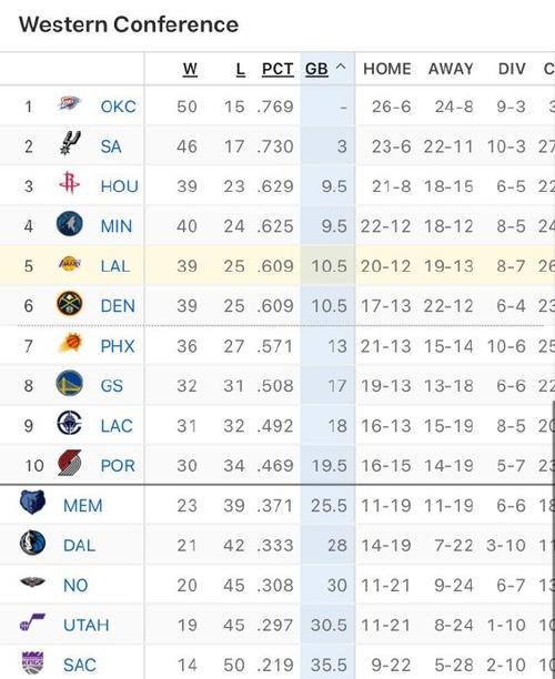 NBA官方：西部前四在进入四月时全部保持至少3连胜历史首次