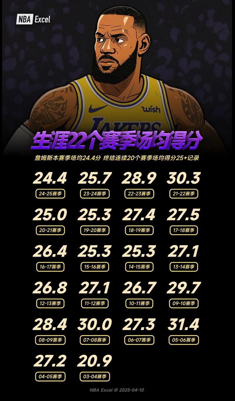 场均37.5分+单月600分！詹姆斯转发东契奇海报祝贺其当选月最佳
