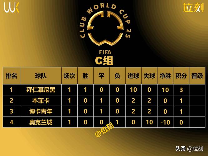 世界足球俱乐部积分榜？2020世界足球俱乐部排行榜？