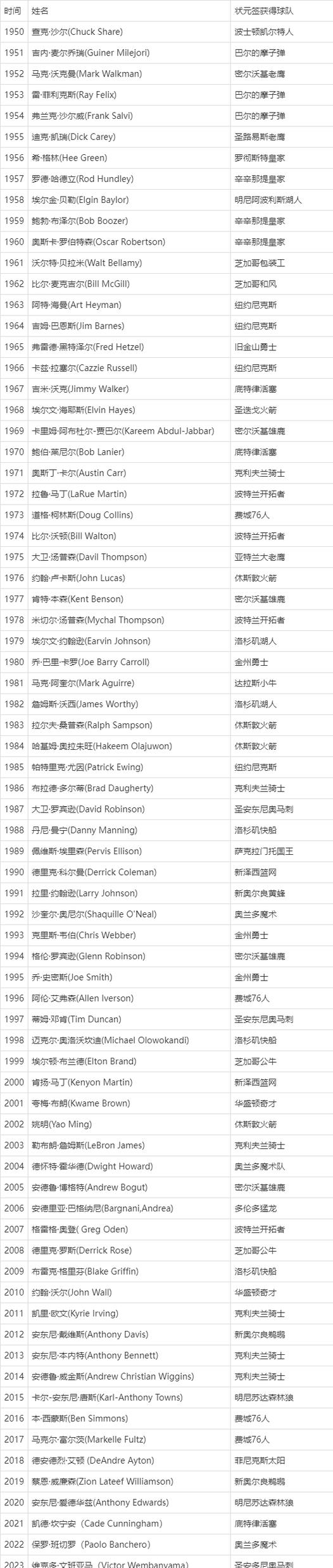 nba最近十年状元，nba最近几年的状元？