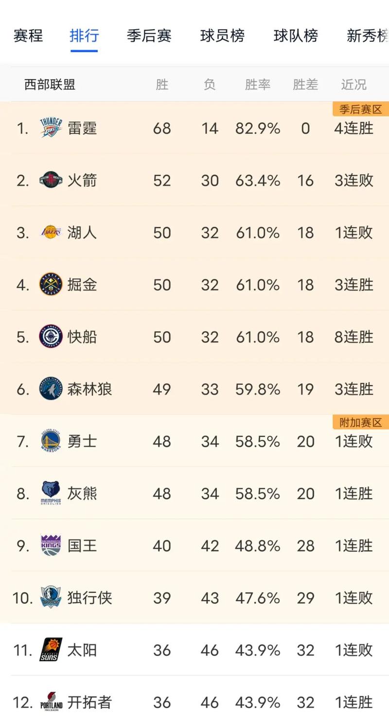 wnba排名西部？西部nba排名最新？